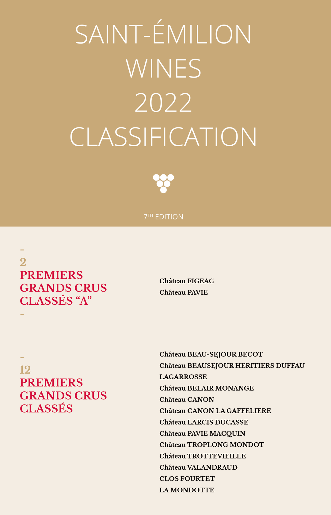 圣艾美隆2022葡萄酒分级如期而至，两家酒庄荣登一级A等