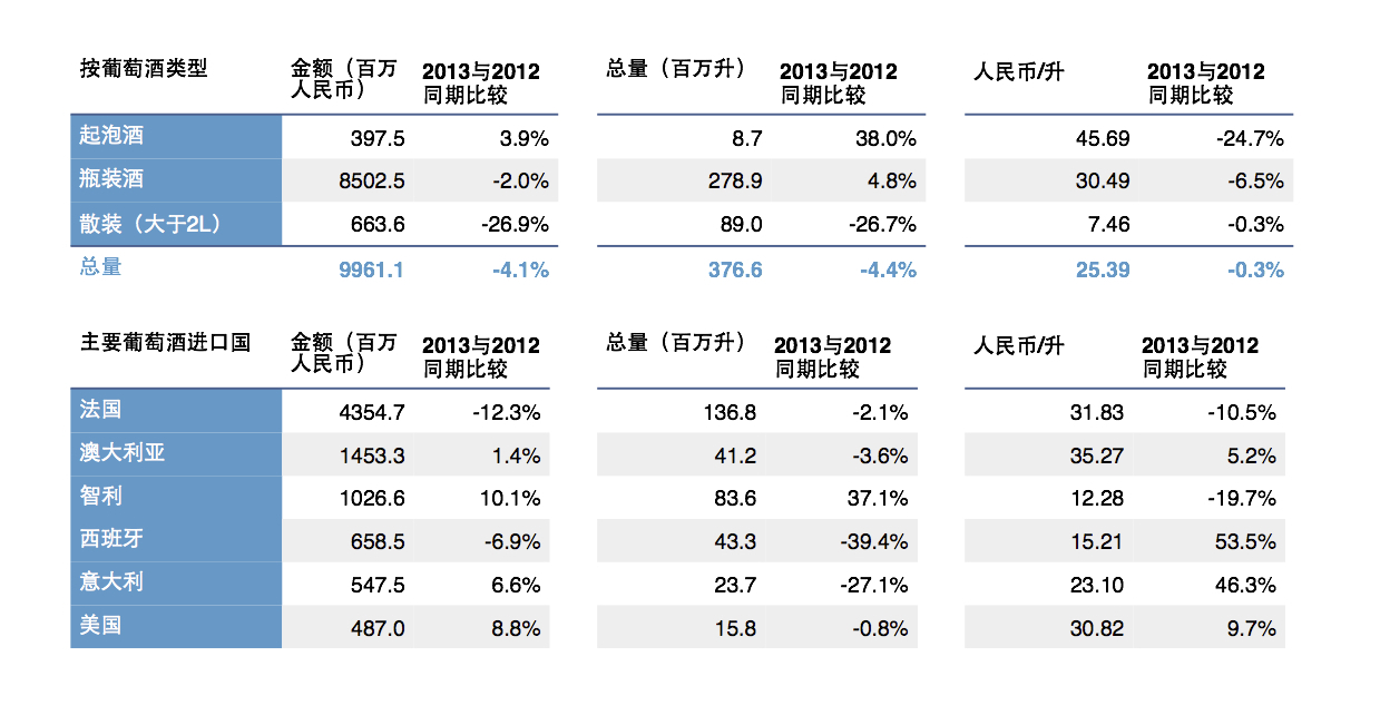 2013年中国葡萄酒进口比例中，法国酒锐降12%，点击查看大图