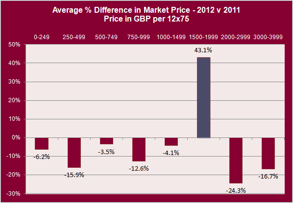 波尔多2012年期酒发售价格（酒商价）与2011年对比，来源：Liv-Ex