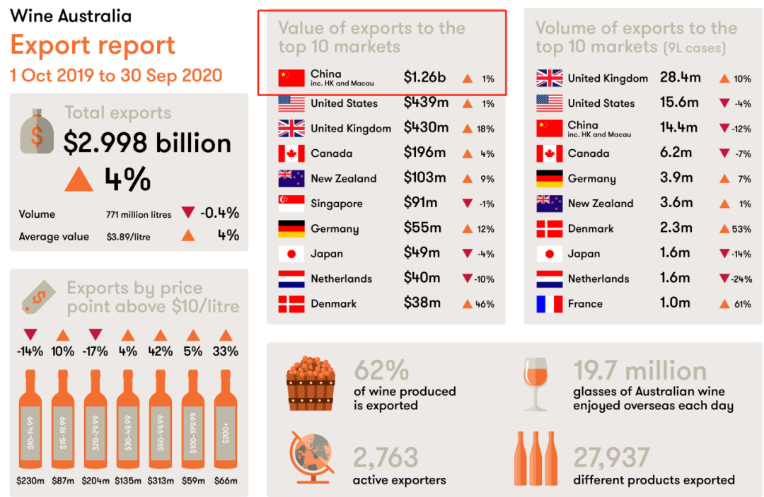 中国将停止进口澳大利亚葡萄酒？以后还能喝到澳洲酒吗
