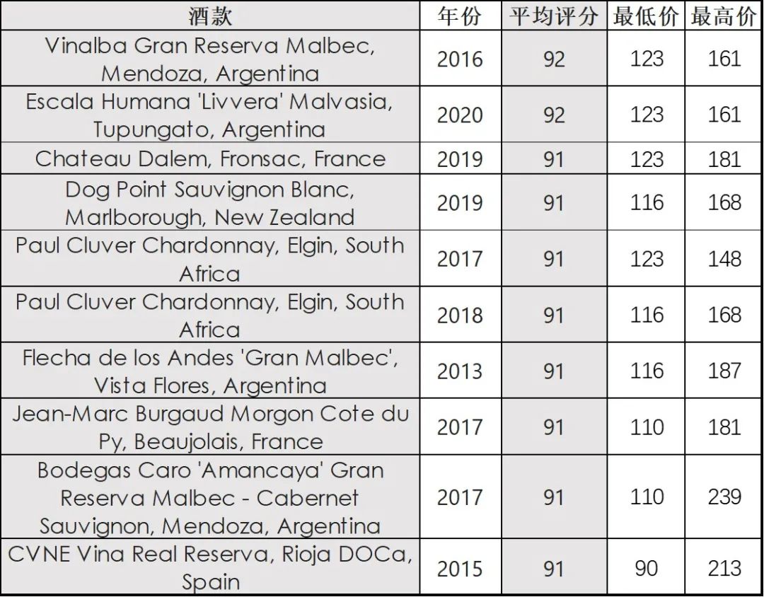 2021年全球葡萄酒性价比Top 10榜单发布，你喝过几款？