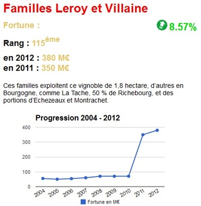Challenge杂志的数据显示，乐桦和德维兰家族的资产在2011年有过飞跃式的增长