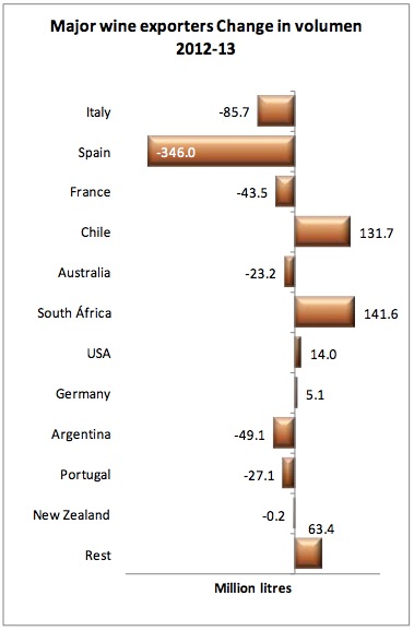 主要葡萄酒出口国2013年与2012年差额比较，图片来源：OIV
