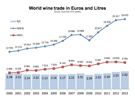 全球葡萄酒贸易趋势，图片来源：OIV