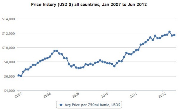 罗曼尼-康帝特级园（Romanée-Conti Grand Cru）在Wine Searcher上的历史均价走势