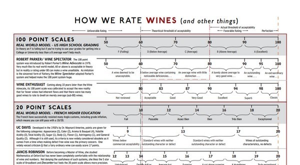 各大葡萄酒评分体系对照表，来源：De Long Wine