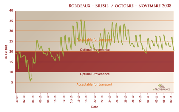 eProvenance记录下来的从波尔多运往巴西的一箱葡萄酒的温度变化，图片来源：eProvenance