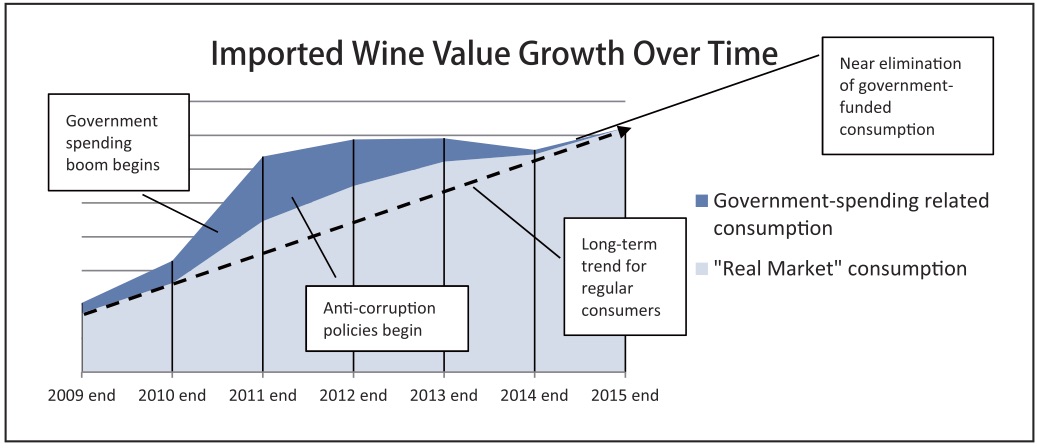 深蓝色为加入政府采购后整体葡萄酒市场需求，浅蓝色为“真实市场”行情。
