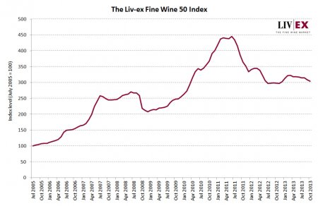 上图中，Live-ex演示了五个波尔多左岸一等庄最近10年的年份酒各一箱（12支）平均价格的波动。每年7月，图表中会加入新上市的年份（例如2013年7月该表中加入了2010年份酒），而超过十年的酒则被移出了该表（如2000年份酒）。