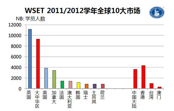 WSET 2011/2012学年全球10大市场，来源：WSET